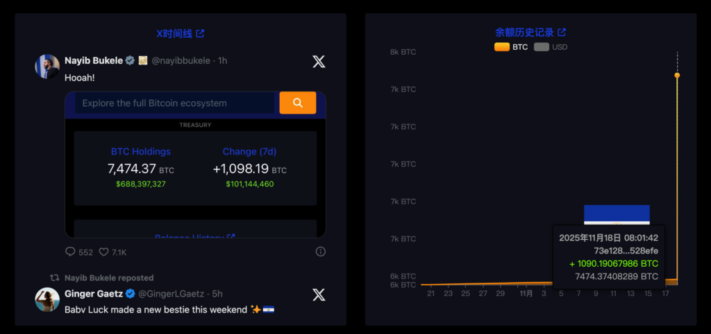 El Salvador gab 100 Millionen US-Dollar aus, um 1.090 Bitcoins zu kaufen, und der Gesamtbestand erreichte 7.500 Bitcoins BTC