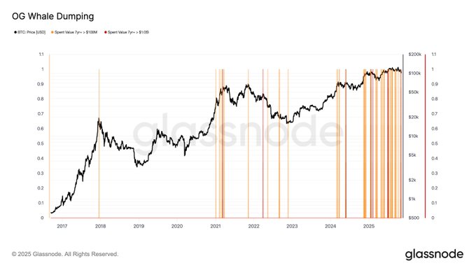 Liniendiagramm mit dem Titel „OG Whale Dumping“ mit der Y-Achse mit der Bezeichnung „Ausgaben in USD von 0 bis 1“ und den Jahren auf der X-Achse von 2017 bis 2025 zeigt einen starken Anstieg der schwarzen Bitcoin-Preislinie und orangefarbene vertikale Balken für 100 Mio. OG-Dumps und rote Balken für 500 Mio. OG-Dumps, die in späteren Jahren zunehmend gehäuft auftreten, insbesondere 2025 mit Glassnode-Wasserzeichen unten“></p>