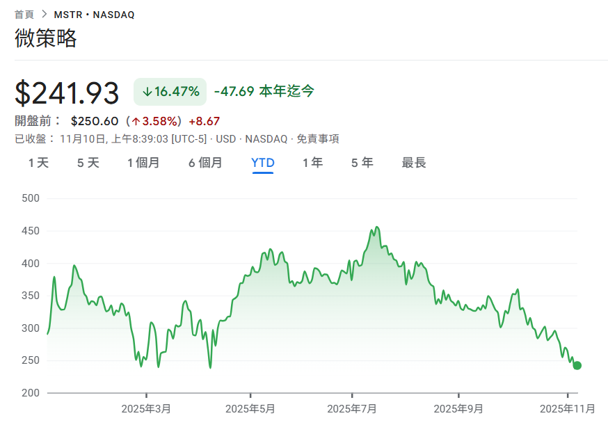微策略花 4990 萬美元加倉 487 枚比特幣,MSTR 今年至今下跌 16% 創新低