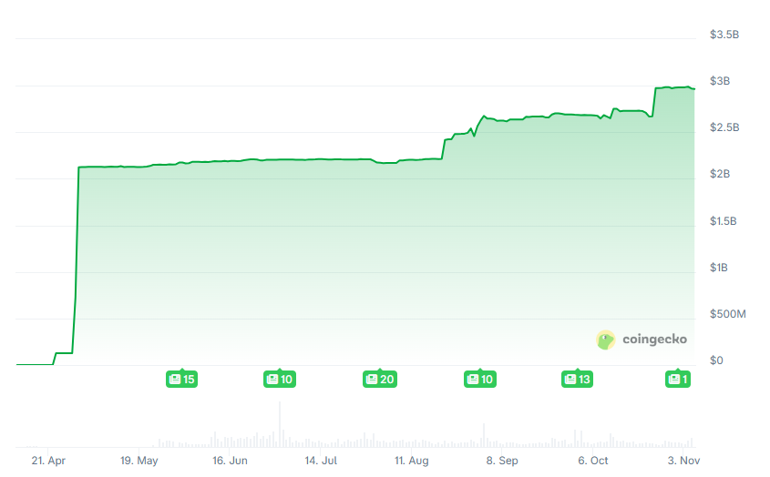 Trump Crypto Project WLFI Buy Meme Coin $1 Seien Sie strategisch Reserve! Lassen Sie USD1 Solana dominieren. Bildquelle: Coingecko</figcaption></figure><h3>Drei Parteien haben sich zusammengeschlossen, um das Solana USD1-Ökosystem wieder aufzubauen</h3><p>WLFI arbeitet dieses Mal intensiv mit den beiden ökologischen Giganten von Solana zusammen. Die konkrete Arbeitsteilung ist wie folgt: bonk.fun dient als Ein-Klick-Startplattform für Meme-Coins, die es jedem ermöglicht, schnell Meme-Coins mit 1 USD zu erstellen, wodurch die Schwelle für Privatanleger und Schöpfer gesenkt wird; Raydium fungiert als Solana. Der führende automatisierte Market Maker (AMM) bietet einen umfassenden Liquiditätspool, um „geringen Slippage, nahezu keine Bearbeitungsgebühren und Transaktionen der zweiten Ebene“ für USD1-Handelspaare zu gewährleisten; WLFI kauft 1 US-Dollar als strategische Reserve und entwickelt außerdem einen Belohnungsmechanismus zur Bereitstellung offizieller Unterstützung. </p><p>Es ist jedoch erwähnenswert, dass Experten auch daran erinnern, dass die Handlungen der Trump-Familie auch die Aufmerksamkeit der Aufsichtsbehörden auf sich ziehen könnten, insbesondere im Zusammenhang mit der Kritik von Trump selbst durch die Demokraten und der Befragung über die Verwendung von Kryptowährungen zur Erzielung von Gewinnen. Ob diese Verknüpfung letztlich gelingt, bleibt abzuwarten. </p><p><strong>Erweiterte Lektüre: The New York Times: Das „schmutzigste“ Geldverdienen der Trump-Familie im Währungskreis ist schlimmer als der Watergate-Vorfall</strong></p><h3>1 US-Dollar schnellte in die Höhe und fiel</h3><p>Inspiriert durch diese Nachricht stieg die Meme-Münze 1 US-Dollar als Reaktion darauf und erreichte ein Maximum von 0,05 US-Dollar, fiel dann aber schnell zurück. Zum Zeitpunkt des Verfassens dieses Artikels wurde es vorübergehend mit 0,038 US-Dollar angegeben, was einem Marktwert von etwa 38 Millionen US-Dollar entspricht. Der 24-Stunden-Gewinn erreichte 60 %. </p><p>Die dynamische Zone erinnert Anleger daran, dass Meme-Münzen stark schwanken und Investitionen vorsichtig sein sollten. </p><figure id=