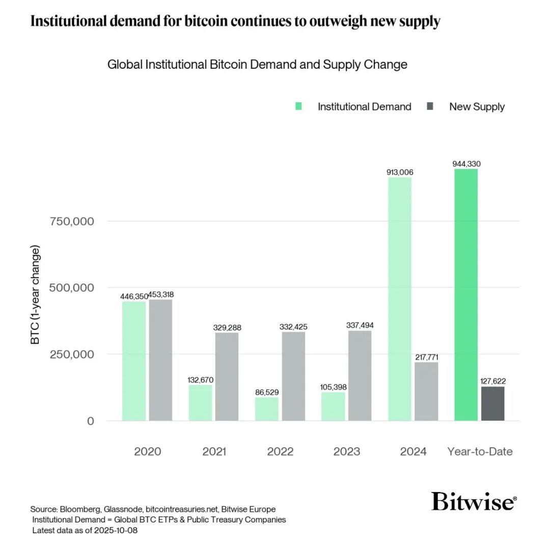 Bitcoin ETF zieht jedes Quartal Gold im Wert von 10 Milliarden US-Dollar an. Übersteigt das Marktangebot an Chips die Nachfrage?