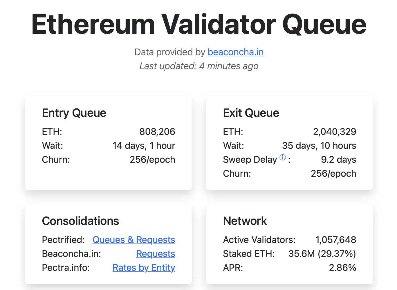 Keine Panik! Mehr als 2 Millionen ETH stehen in der Warteschlange, um den Einsatz aufzuheben. Lassen Sie uns zunächst den Grund verstehen