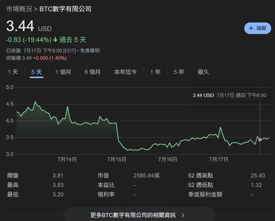 Bitcoin-Mining ist hoffnungslos! Das Bergbauunternehmen BTC Digital wendet sich an Ethereum: Clearing von BTC, um ETH zu kaufen und auf DeFi-Gewinne zu setzen