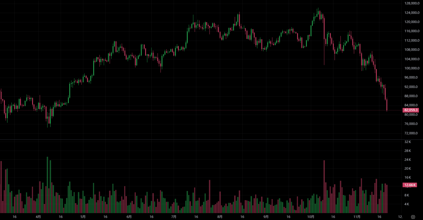 비트코인은 미화 81,000달러 아래로 떨어졌고, 글로벌 자산 순위는 10위로 떨어졌습니다! CryptoQuant 창업자: 단기적으로 강한 반등은 어렵습니다