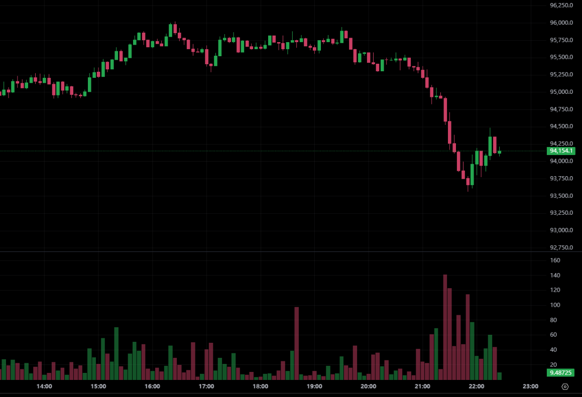 미세 전략으로 8억 3,500만 달러 수익 획득 8178 비트코인 보유량이 650,000 BTC에 가까워졌습니다.