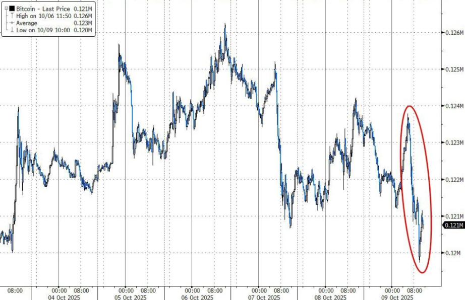 비트코인은 밤새 반등하지 못했습니다. 일일 최고치에서 약 3.3% 하락했습니다.