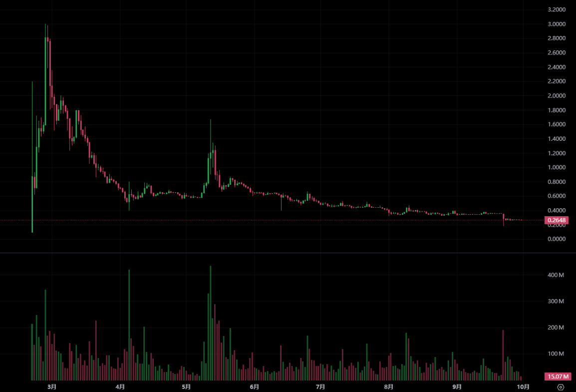 Pi 통화는 사상 최저치로 30% 급락했습니다! 전 Pi Network 경영진은 창립자를