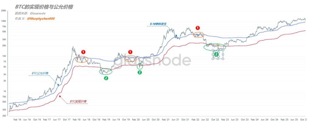 분석가: 비트코인이 112,000으로 돌아오지 않는다면 낙관할 이유가 없습니다. BTC의 공정 및 실현 가격 관점에서 바닥을 쳤습니까?