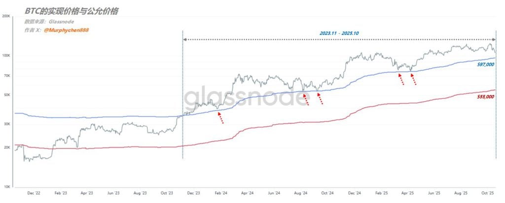 분석가: 비트코인이 112,000으로 돌아오지 않는다면 낙관할 이유가 없습니다. BTC의 공정하고 실현된 가격의 관점에서 볼 때 바닥을 치고 있습니까?
