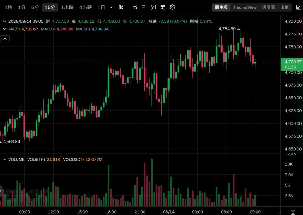 비트코인이 $124,500에 도달하여 또 다른 사상 최고치를 기록했습니다! 이더리움이 $4800에 도달했습니다.