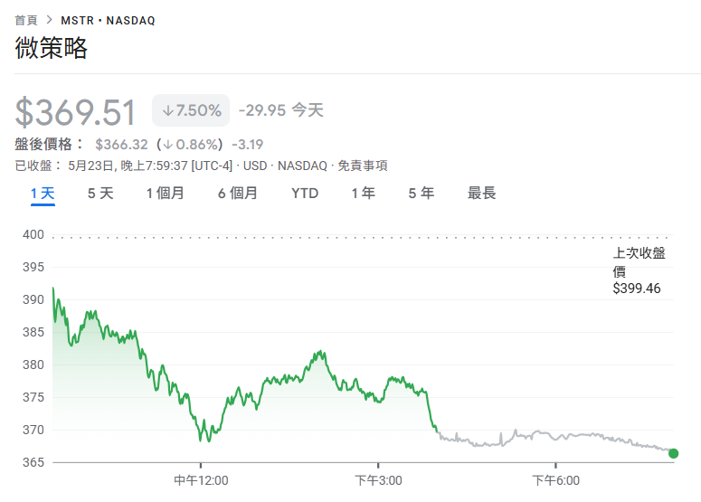 Micro-Strategy는 비트코인 포지션에 4억 2,700만 달러를 더 추가했으며