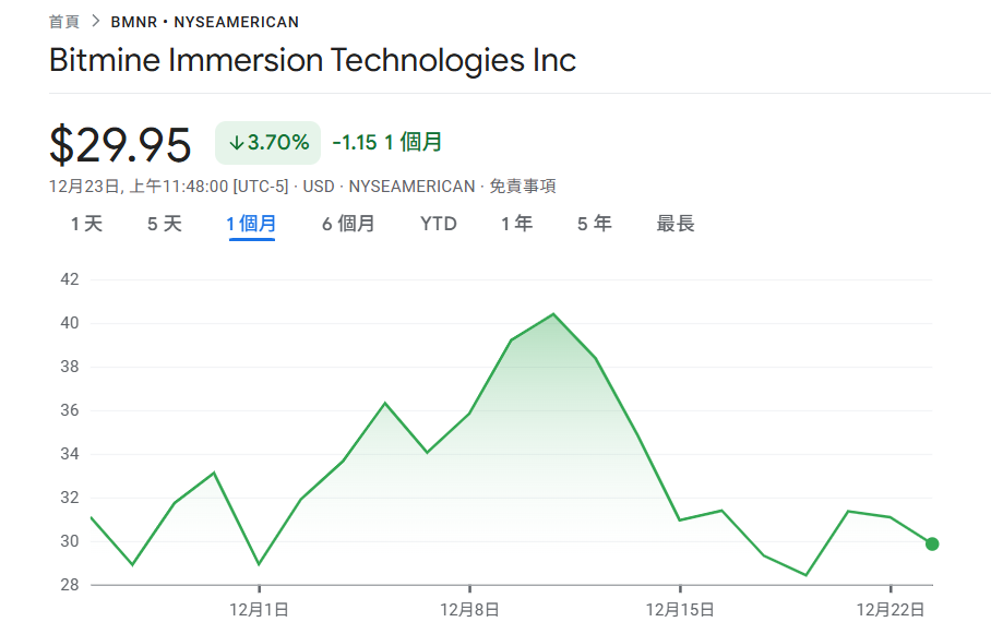 BitMine은 계속해서 이더리움을 구매합니다! 1,963만 달러를 지출하여 6,678 ETH를 구매하여 총 포지션은 410만 개에 가까워졌습니다.