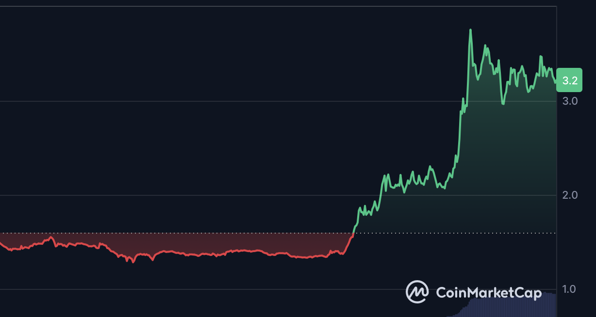 Filecoin(FIL)周内飙涨100%!宣布链上储存进化成「链上云端服务」