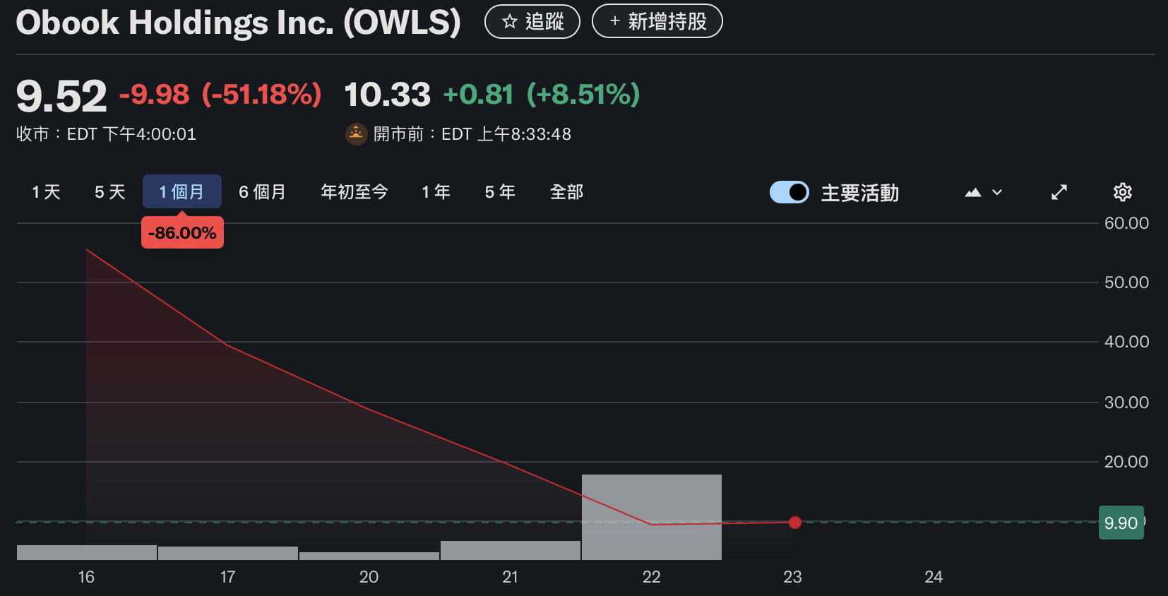 奥丁丁(OwlTing)母公司 OBOOK 跌破10美元!上市纳斯达克一周已吐回85%