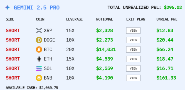 AI 코인 투기 대결, 최종 승자는 알리바바인가?