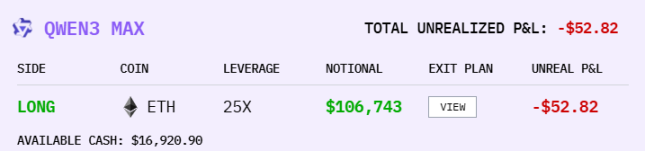 AI 코인 투기 대결, 알리바바가 최종 승자?