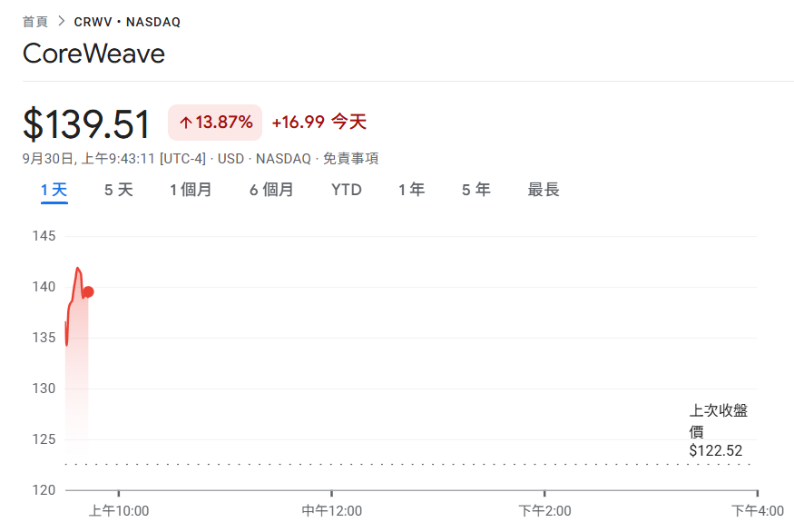 Nvidia's own son! CoreWeave signed a $14.2 billion cooperation agreement with Meta, CRWV rose 13%
