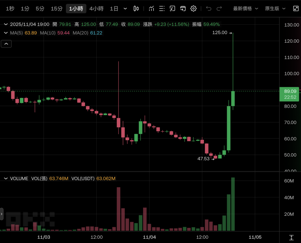 GIGGLE 迷因币暴涨 130％！CZ一句话让市场沸腾