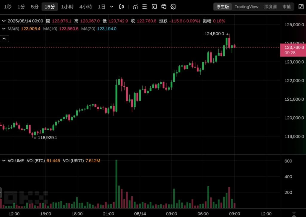 ¡Bitcoin se disparó a $124,500 y alcanzó otro máximo histórico! Ethereum se acerca a $4800