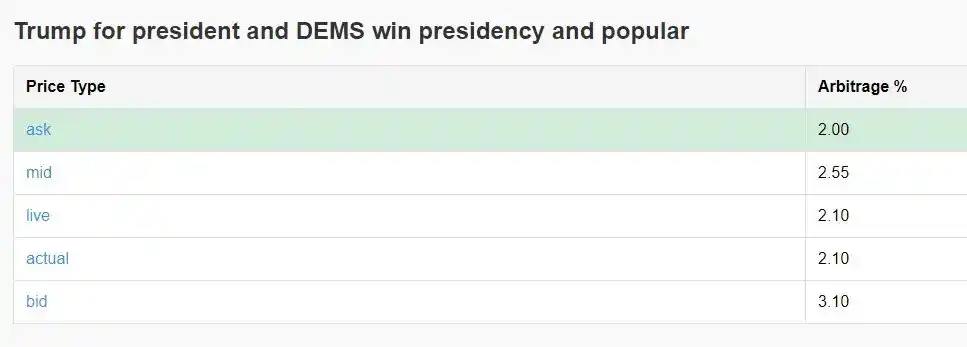 How to arbitrage through Polymarket Achieve 40% annualized return through arbitrage