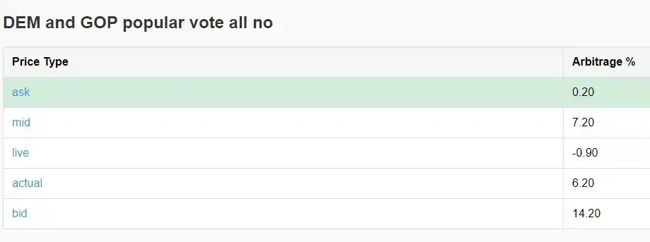 How to achieve 40% annualized return through Polymarket arbitrage