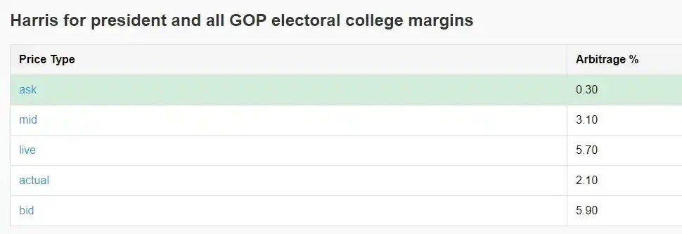 How to achieve 40% annualized returns through Polymarket arbitrage?