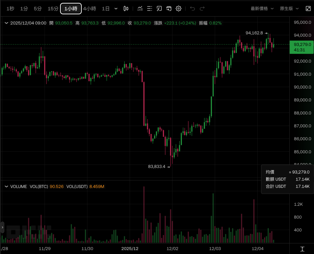 Bitcoin climbed US$94,000, Ethereum exceeded US$3,200, and cryptocurrency ETFs saw a net inflow of US$1.1 billion last week. Institutions returned to the team