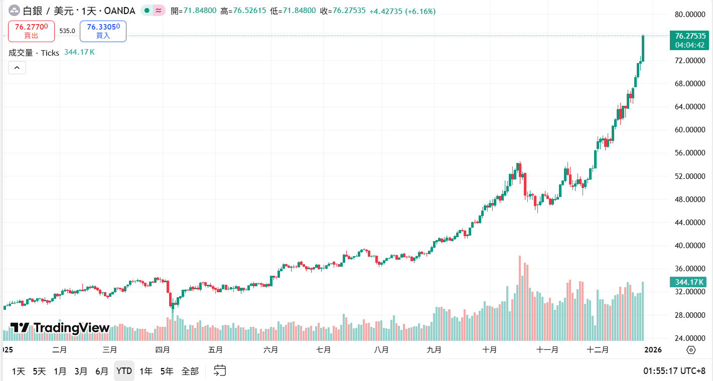 Silber erreicht mit 76 US-Dollar ein weiteres Rekordhoch! Marktwert nähert sich 4,3 Billionen US-Dollar und überholt Apple, Analysten: Im nächsten Jahr gibt es noch Raum für Aufwärtspotenzial