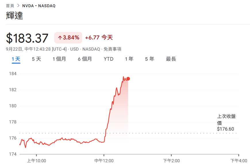 Aktuelle Nachrichten! NVIDIA gibt 100 Milliarden US-Dollar aus, um mit OpenAI zusammenzuarbeiten, um ein 10-GW-KI-Rechenzentrum zu bauen, NVDA legt um 3,9 % zu