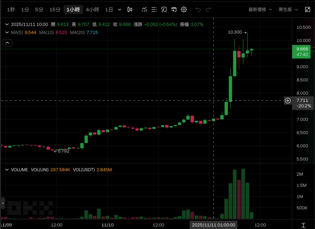 Propuesta exitosa de Uniswap: activación de tarifas de protocolo, quema de tokens, reorganización de la estructura de gobernanza, UNI aumenta en más del 40%