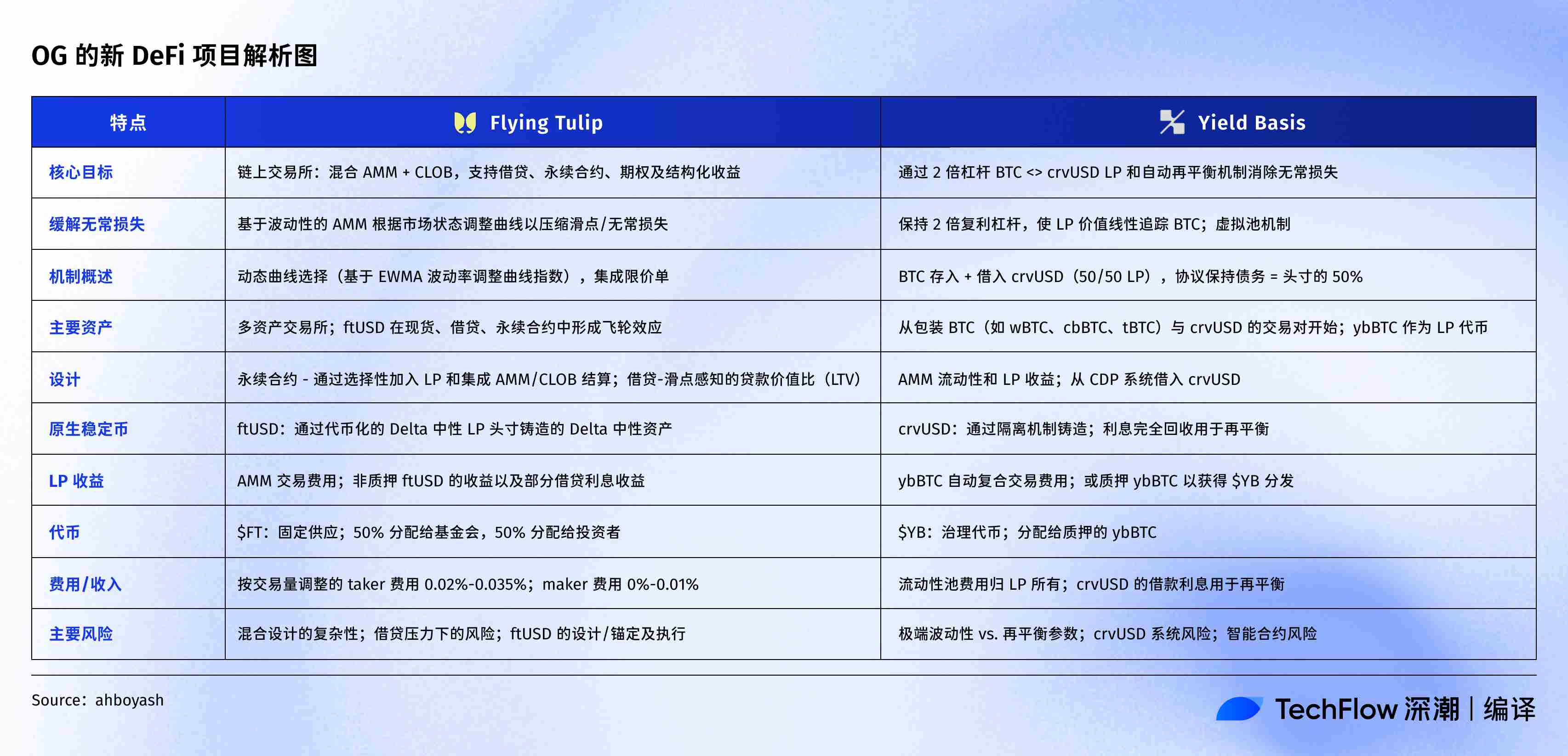 مخزون مشروع DeFi OG الجديد: مؤسس Curve يبني مجمع BTC، ويريد Andre Cronje بناء بورصة عالمية